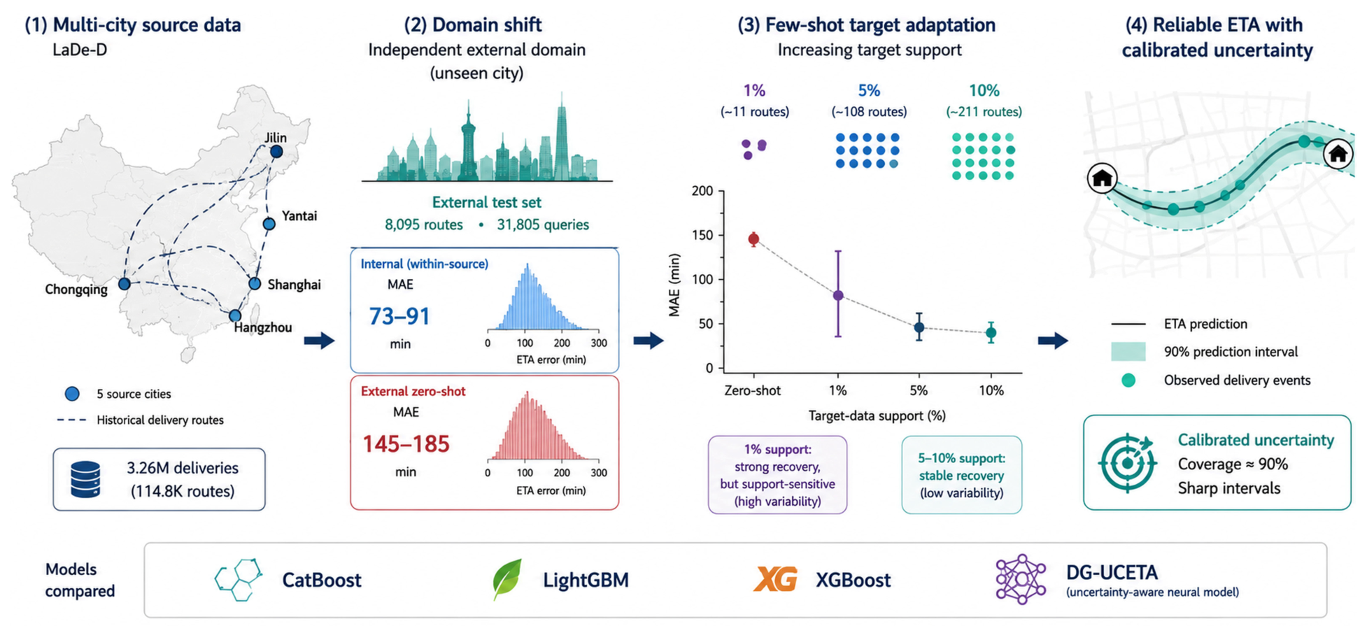 ETA Prediction in Last-Mile Logistics Under Domain Shift: From Zero ...