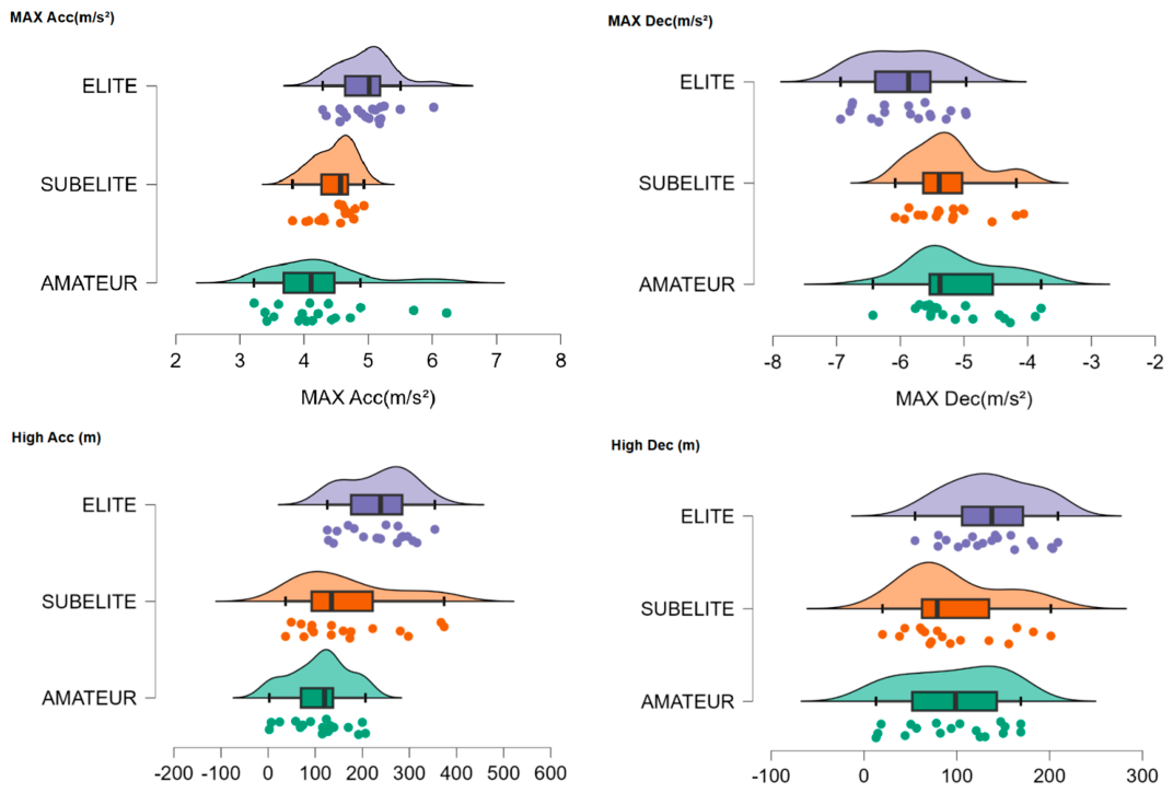 What Differentiates Elite, Sub-Elite, and Amateur Young Soccer Players ...