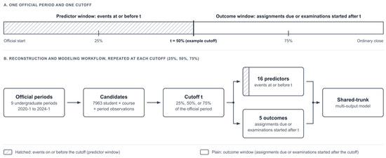 Model Performance Indicator Beyond Grades: Temporal Validation of a Multi-Output Model for ...