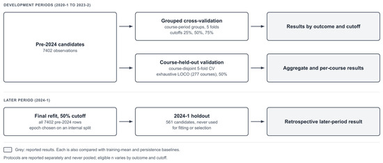Model Performance Indicator Beyond Grades: Temporal Validation of a Multi-Output Model for ...