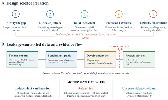 An Evidence-Constrained RAG Learning Support System for ...