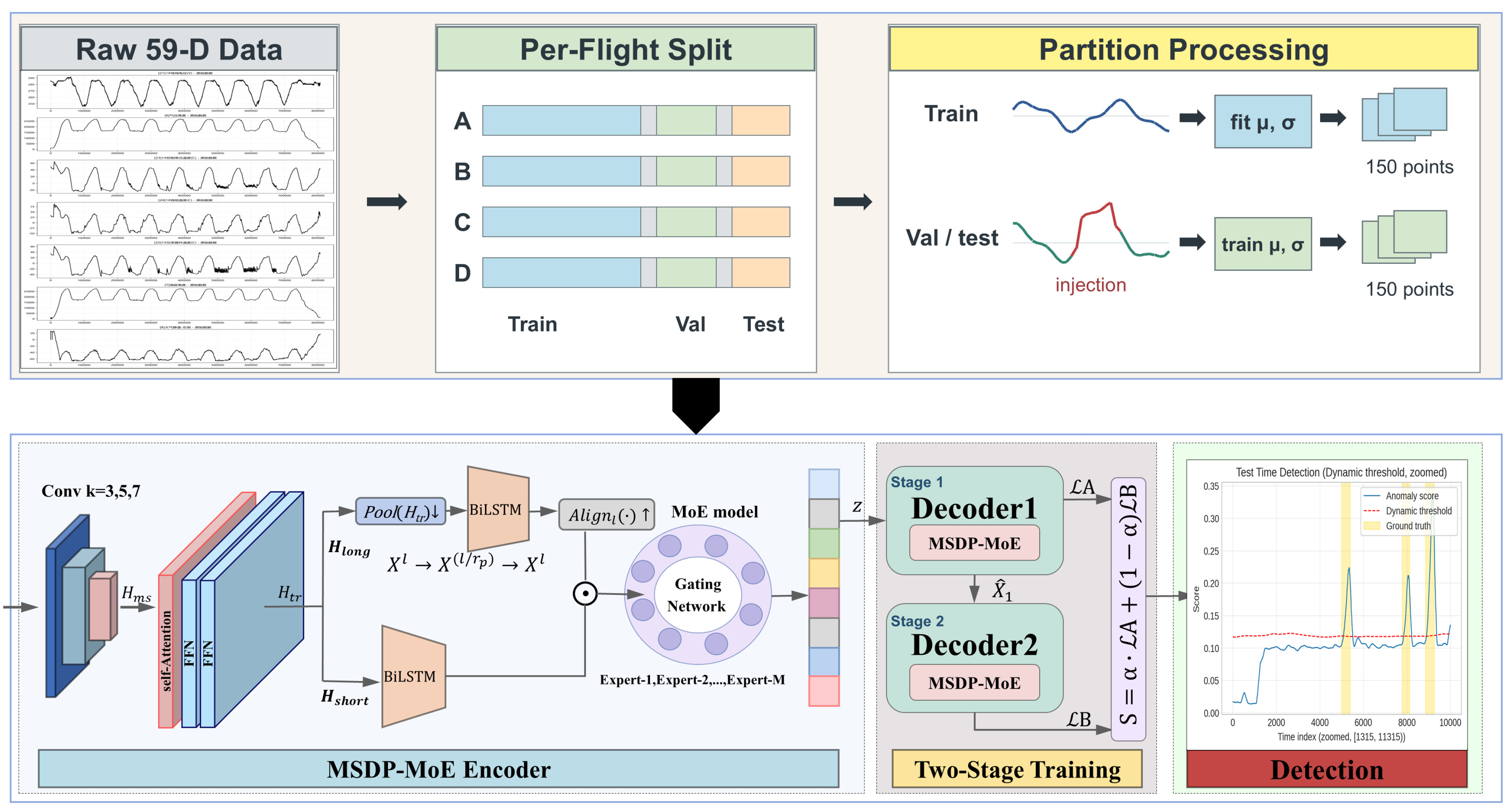 MoE-Based Anomaly Detection of High-Altitude UAV Flight Data