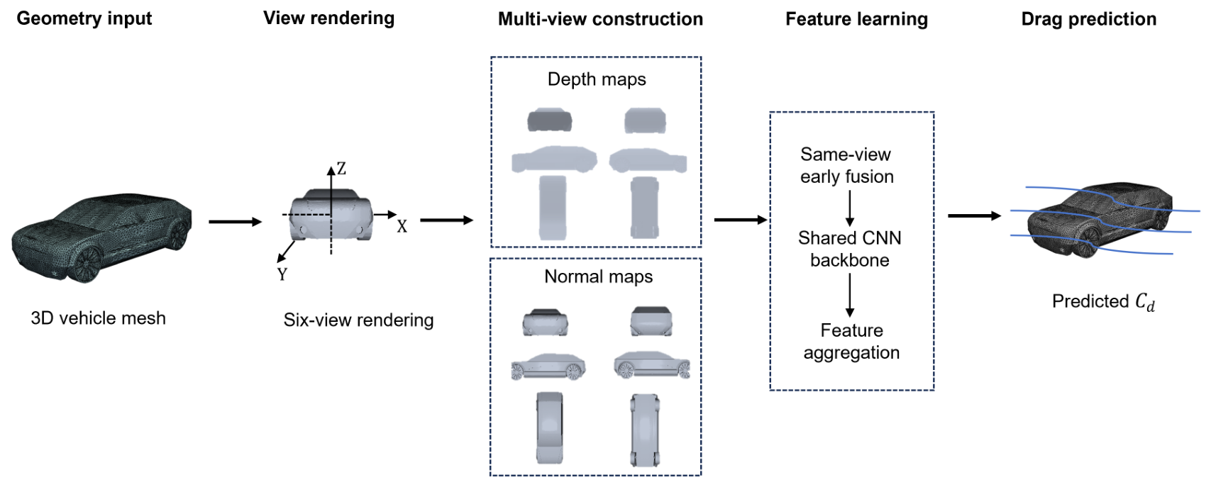 Geometry-Based Surrogate Modeling for Vehicle Drag Prediction Using ...