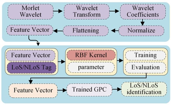 Enhanced WiFi RTT Localization via Wavelet Transform-Based LoS/NLoS ...