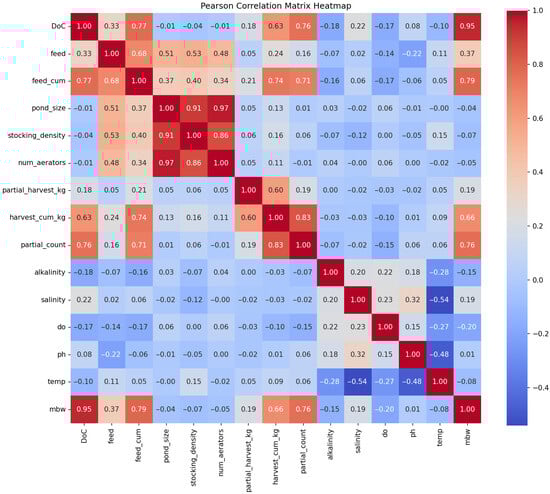 Correlation matrix heatmap showing all pairwise correlations between 14 features and mean body weight (mbw). Red indicates positive correlations, blue indicates negative correlations, and white indicates zero correlation. Features include DoC, feed, feed_cum, pond_size, stocking_density, num_aerators, partial_harvest_kg, harvest_cum_kg, partial_count, alkalinity, salinity, do, and ph. Harvesting-related variables (partial_harvest_kg, harvest_cum_kg, partial_count) show moderate to strong positive correlations with mbw (r = 0.19–0.76), while environmental variables show weak negative correlations (r = −0.08 to −0.20). DoC shows the strongest correlation with mbw (r = 0.95).