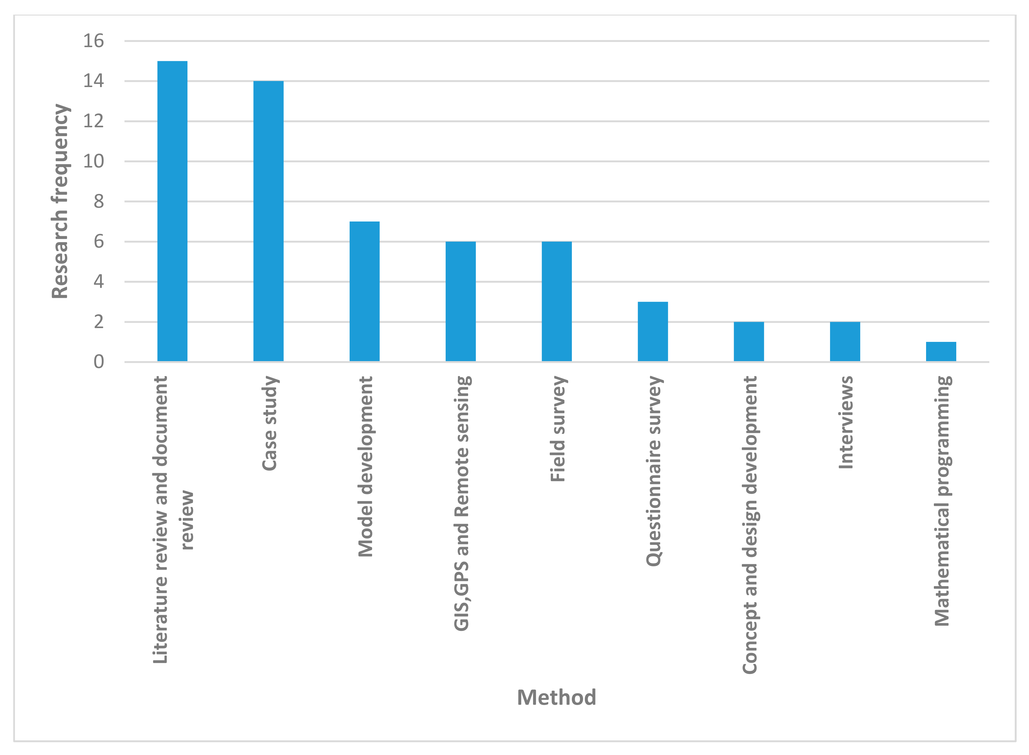 Architecture 02 00031 g005