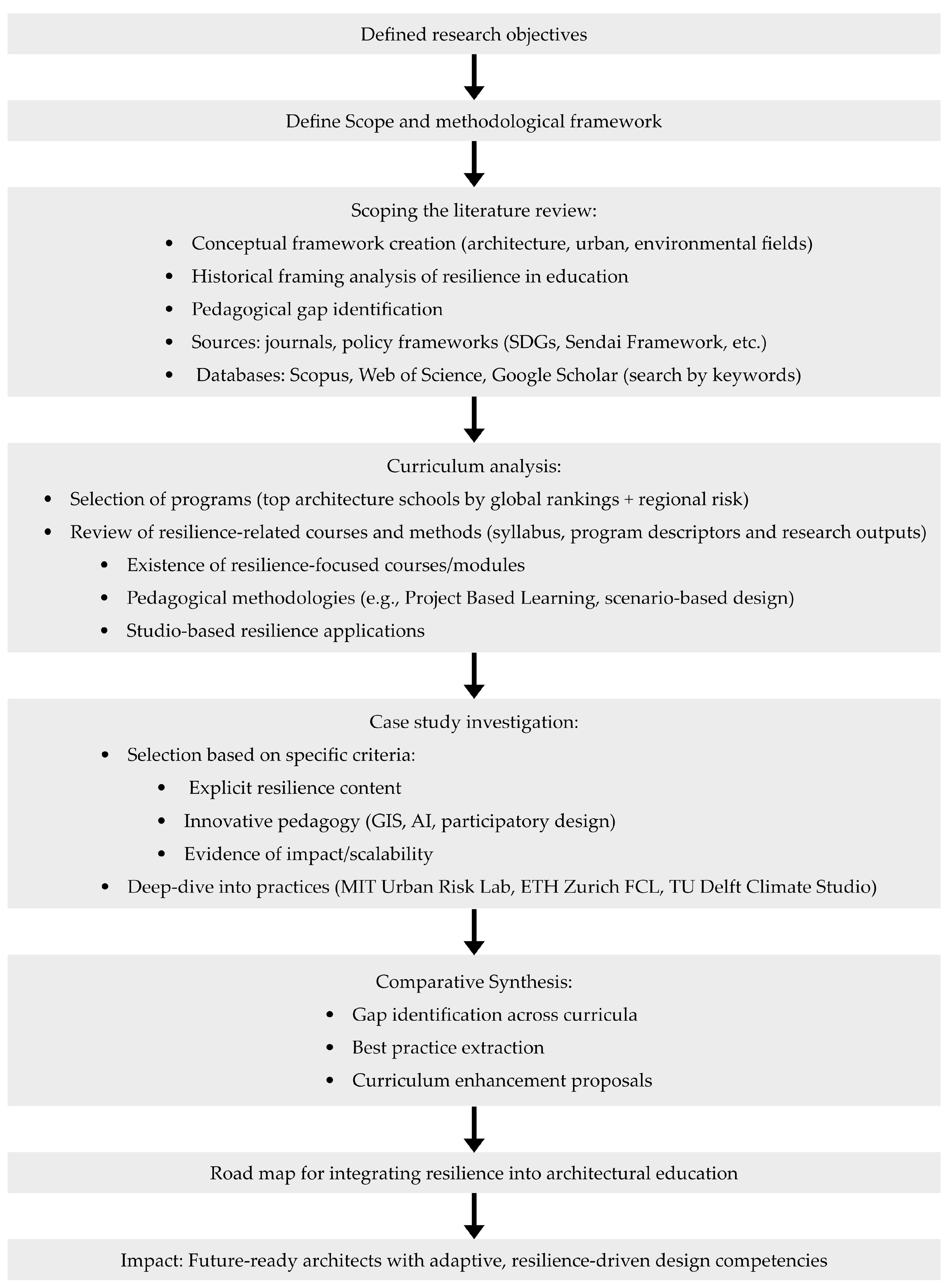 Architecture 05 00045 g001 Architecture 05 00045 g001