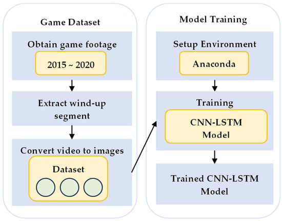 A CNN–LSTM Framework for Player-Specific Baseball Pitch Type Prediction ...