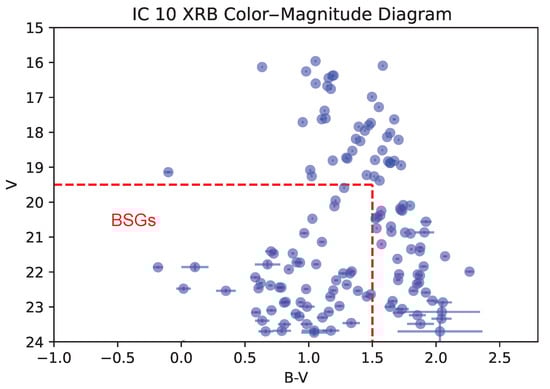 A color–magnitude diagram of the optical counterparts of 146 X-ray sources. The dashed box indicates the selection region for 60 BSG candidates, which are expected to have 
  
    V
    >
    19.5
  
 and 
  
    B
    −
    V
    <
    1.5
  
.