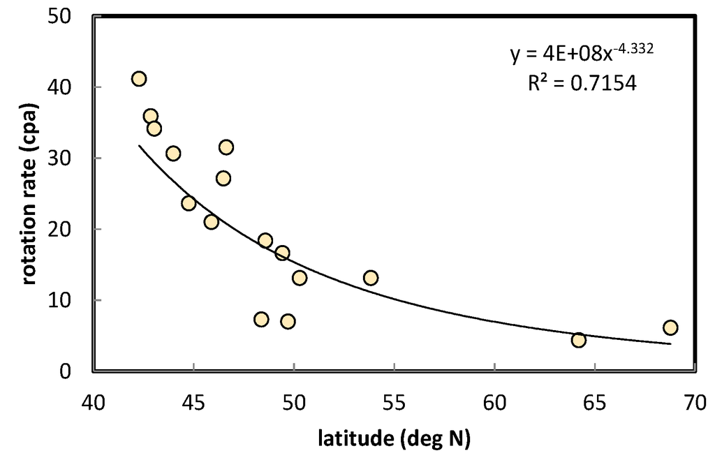 Atmosphere 03 00522 g004 1024