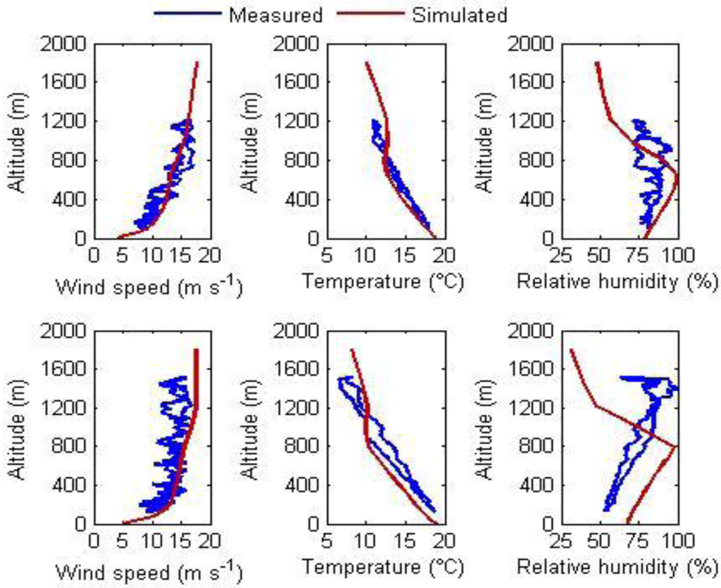 Atmosphere 03 00537 g003 1024