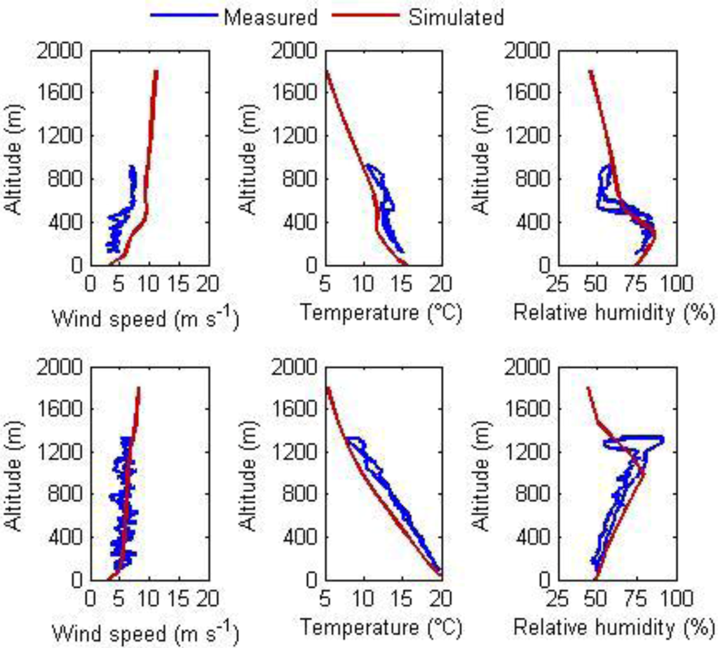 Atmosphere 03 00537 g004 1024
