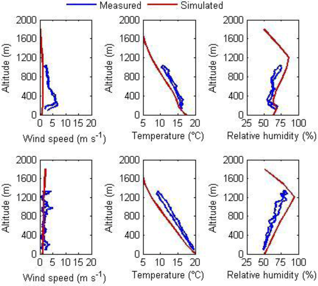 Atmosphere 03 00537 g005 1024