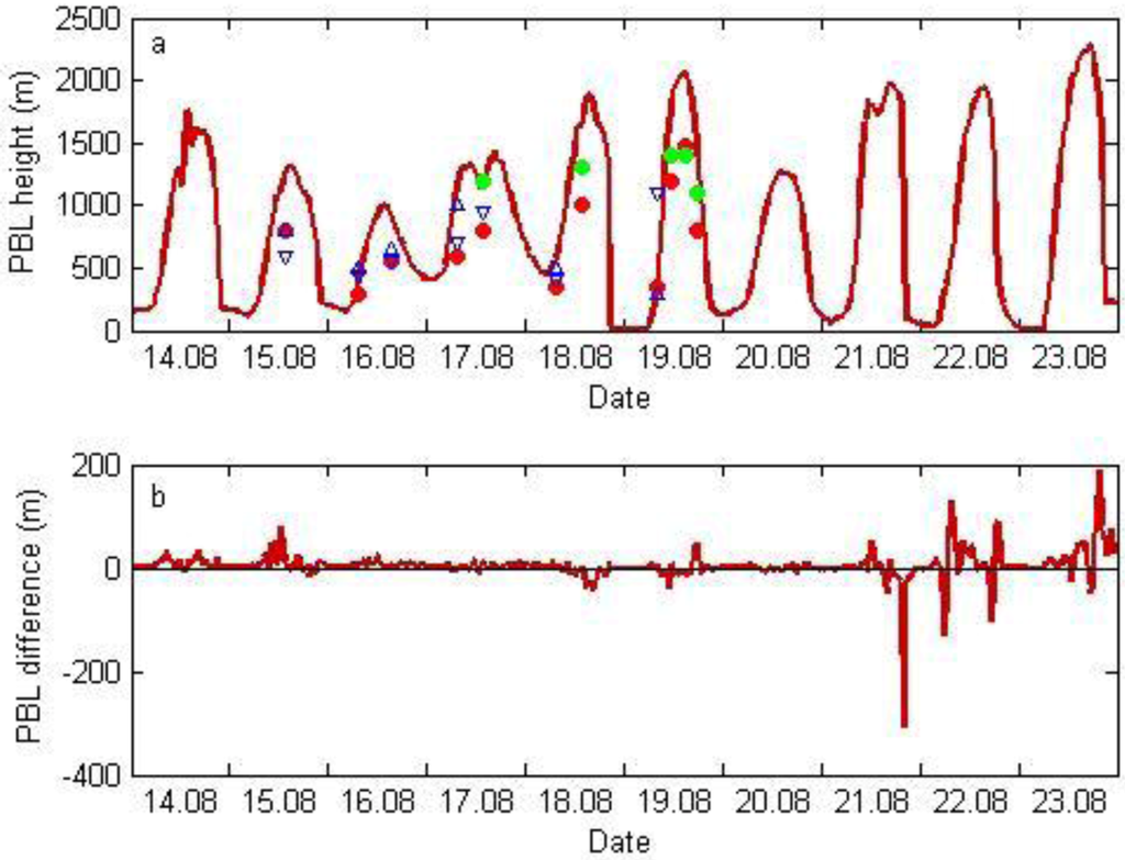 Atmosphere 03 00537 g006 1024