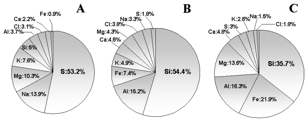 Atmosphere 04 00157 g003 1024