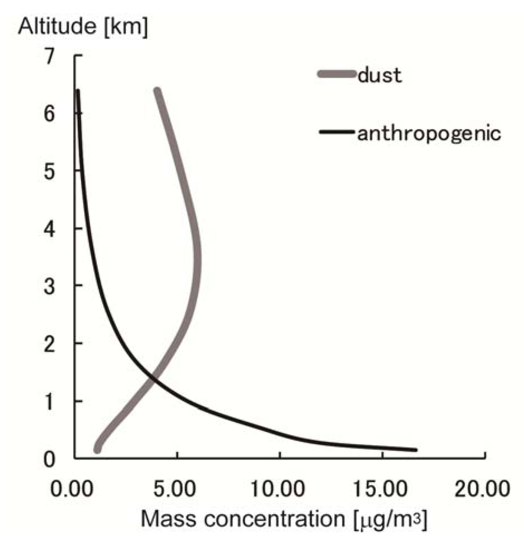 Atmosphere 04 00157 g007 1024