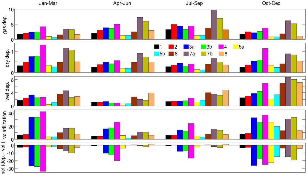 Atmosphere 05 00156 g011 1024