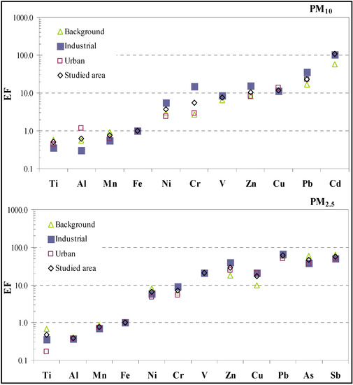 Atmosphere 05 00435 g002 550