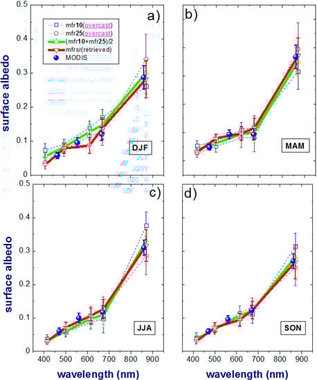 Atmosphere 05 00597 g007 550
