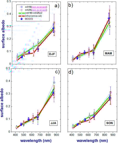 Atmosphere 05 00597 g008 550