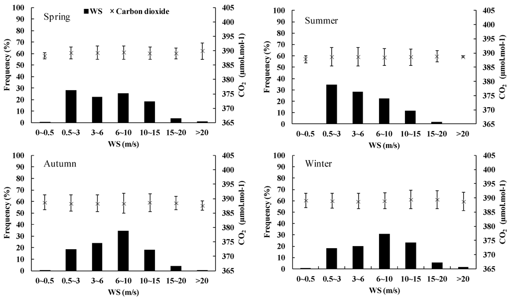 Atmosphere 05 00686 g006 1024