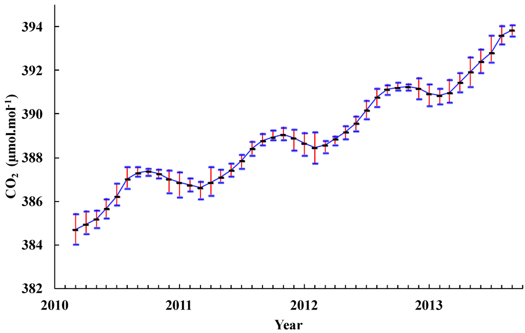 Atmosphere 05 00686 g008 1024
