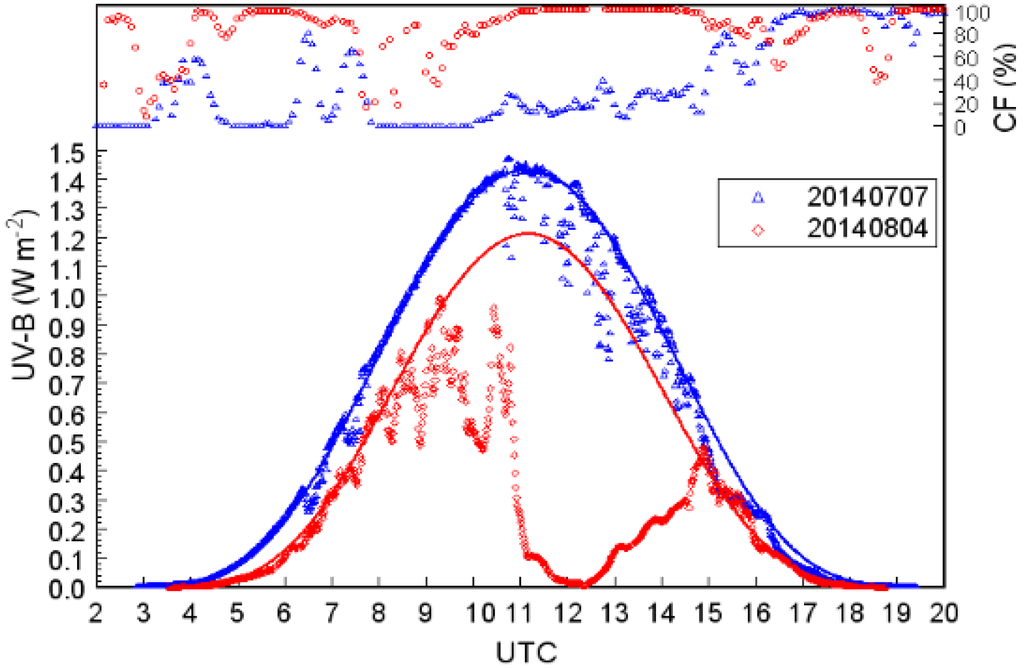 Atmosphere 06 01211 g003 1024