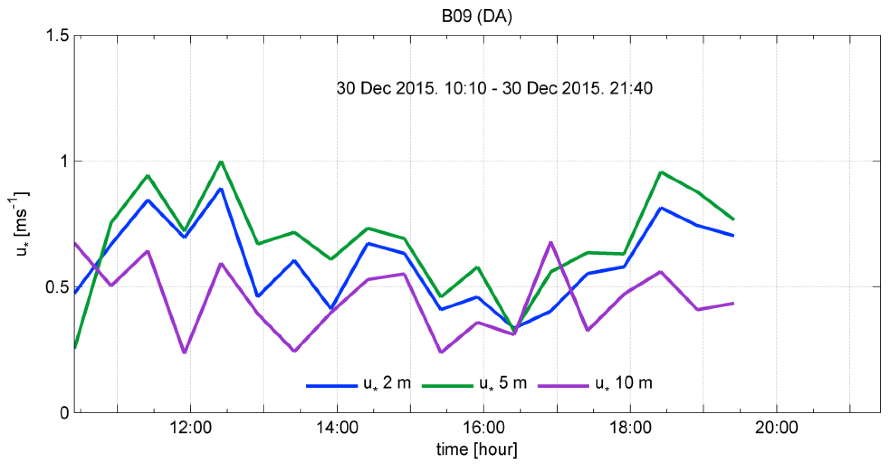 Atmosphere 09 00116 g014