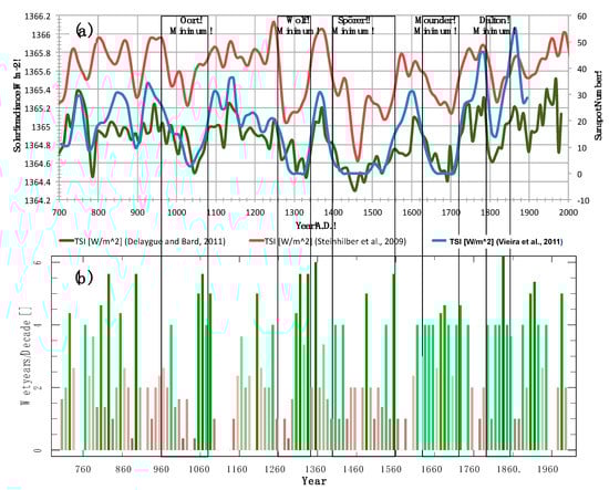 Atmosphere 10 00029 g0a2
