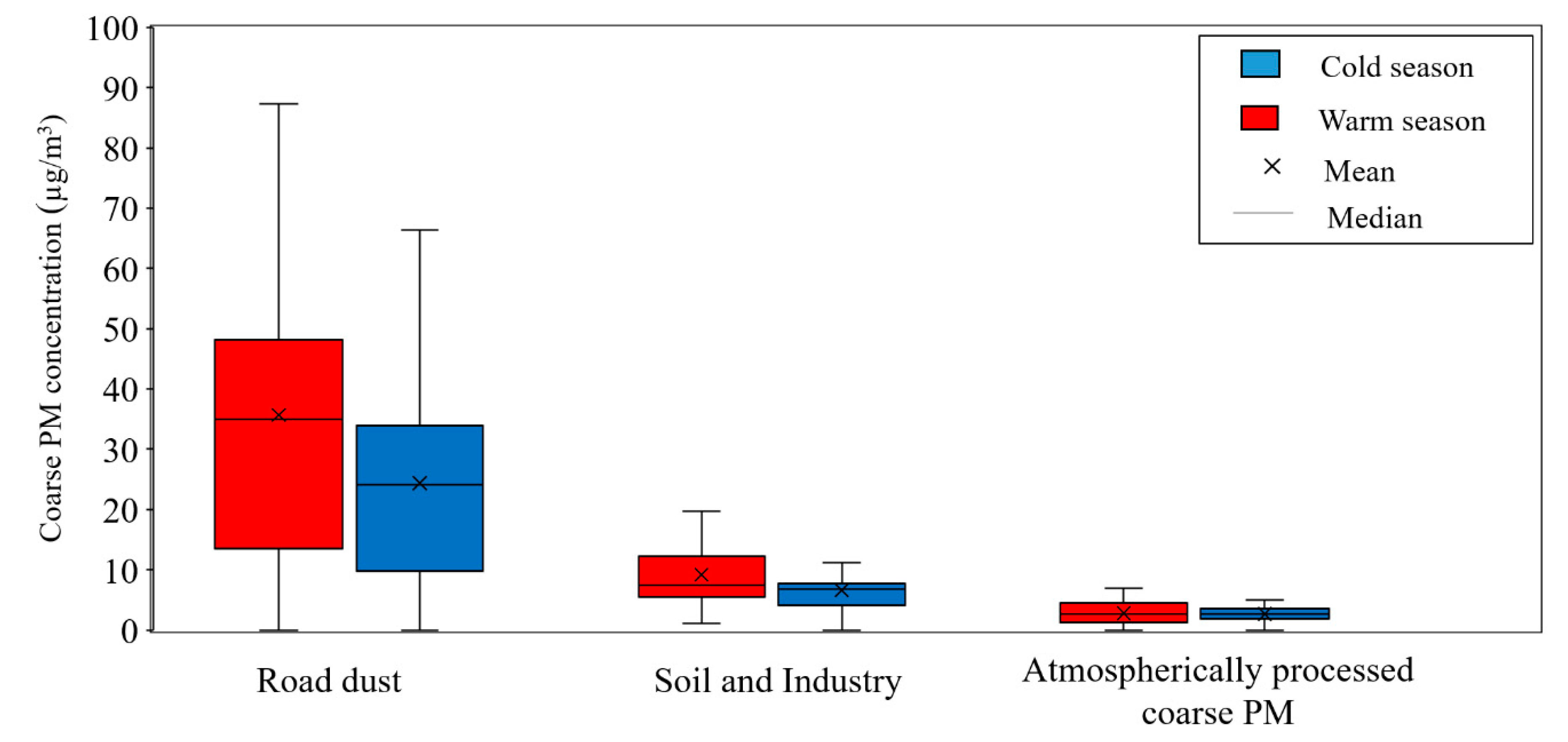 Atmosphere 10 00291 g007