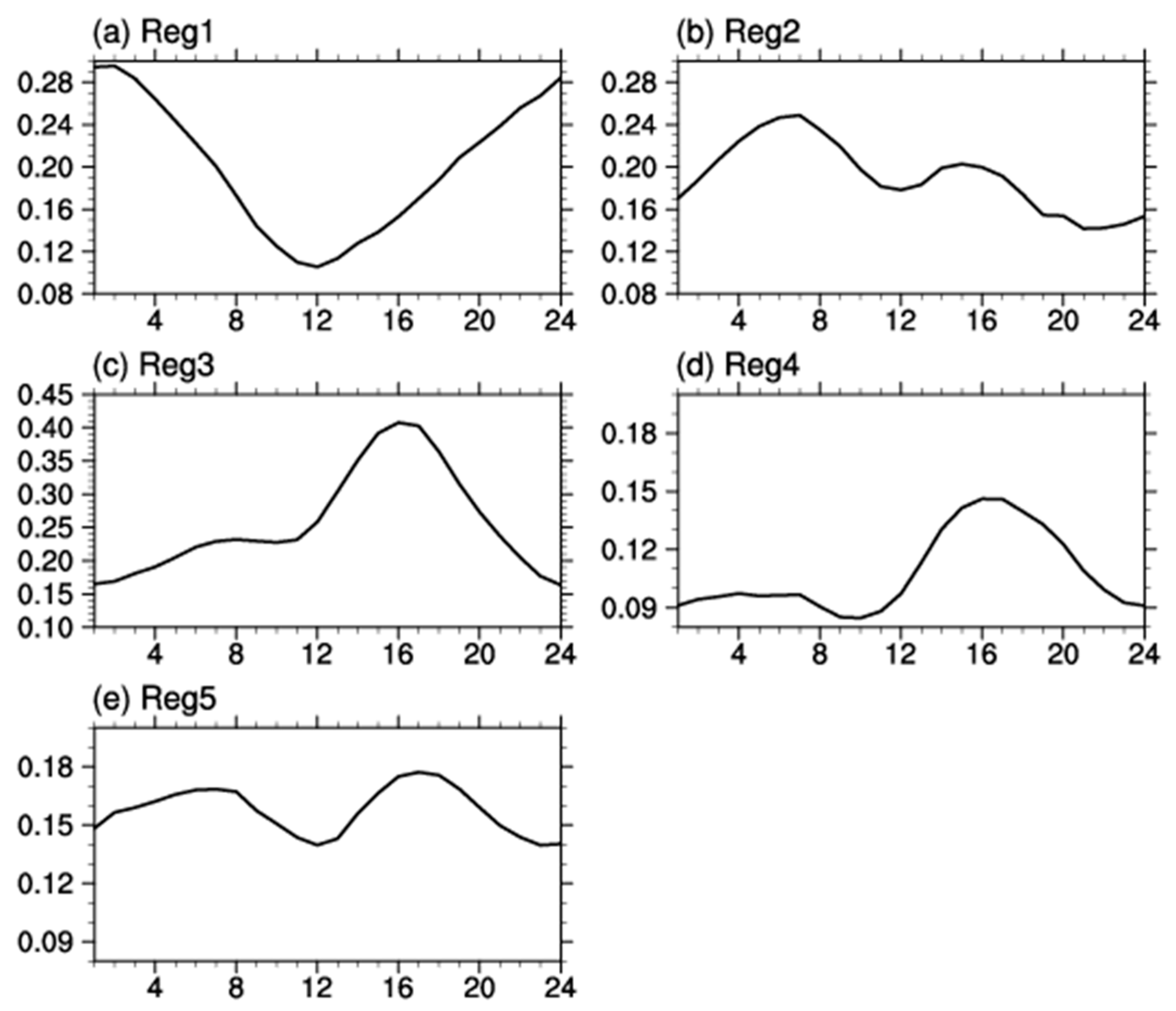 Atmosphere 10 00304 g006