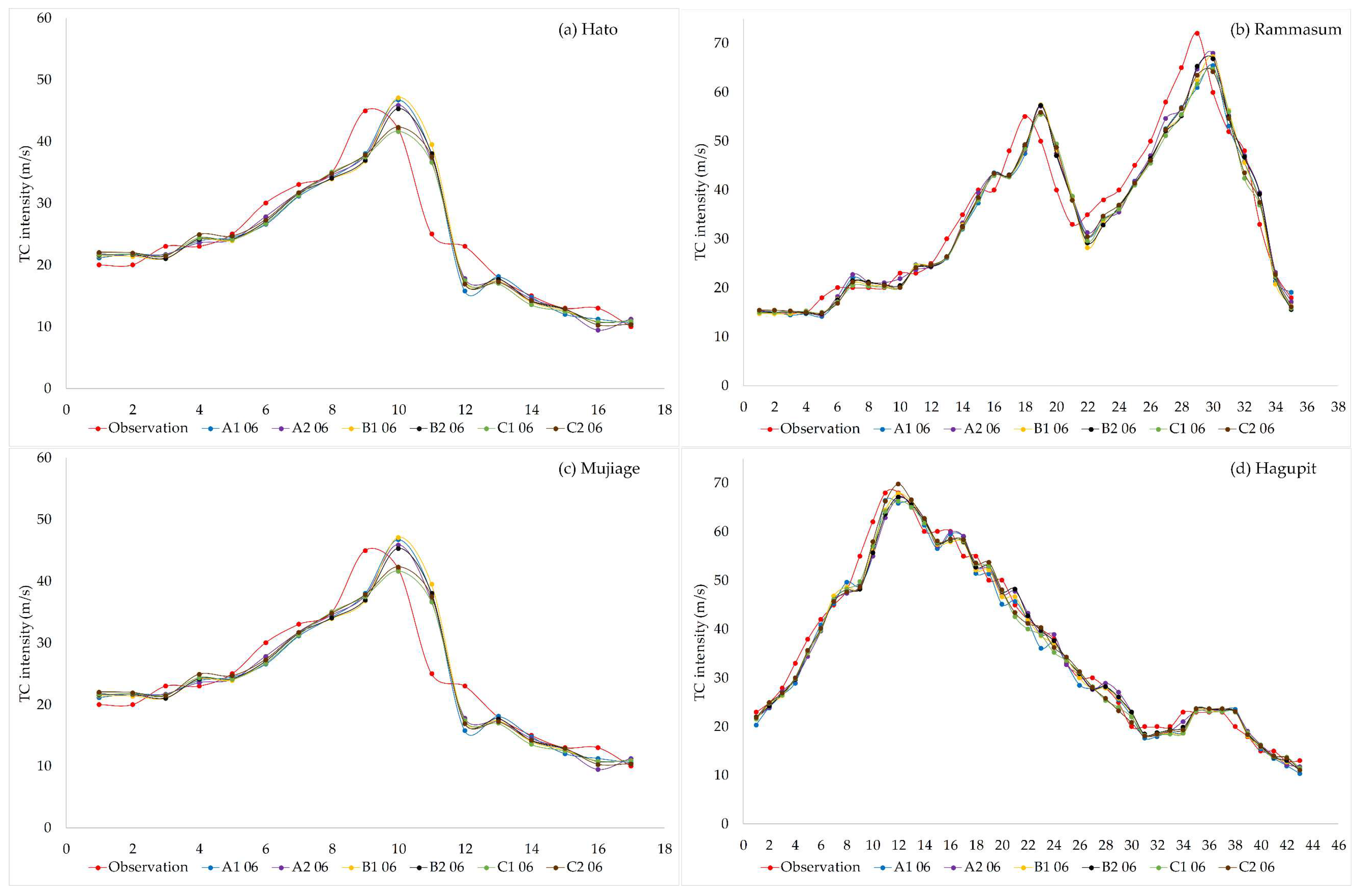 Atmosphere 10 00341 g004 Atmosphere 10 00341 g004