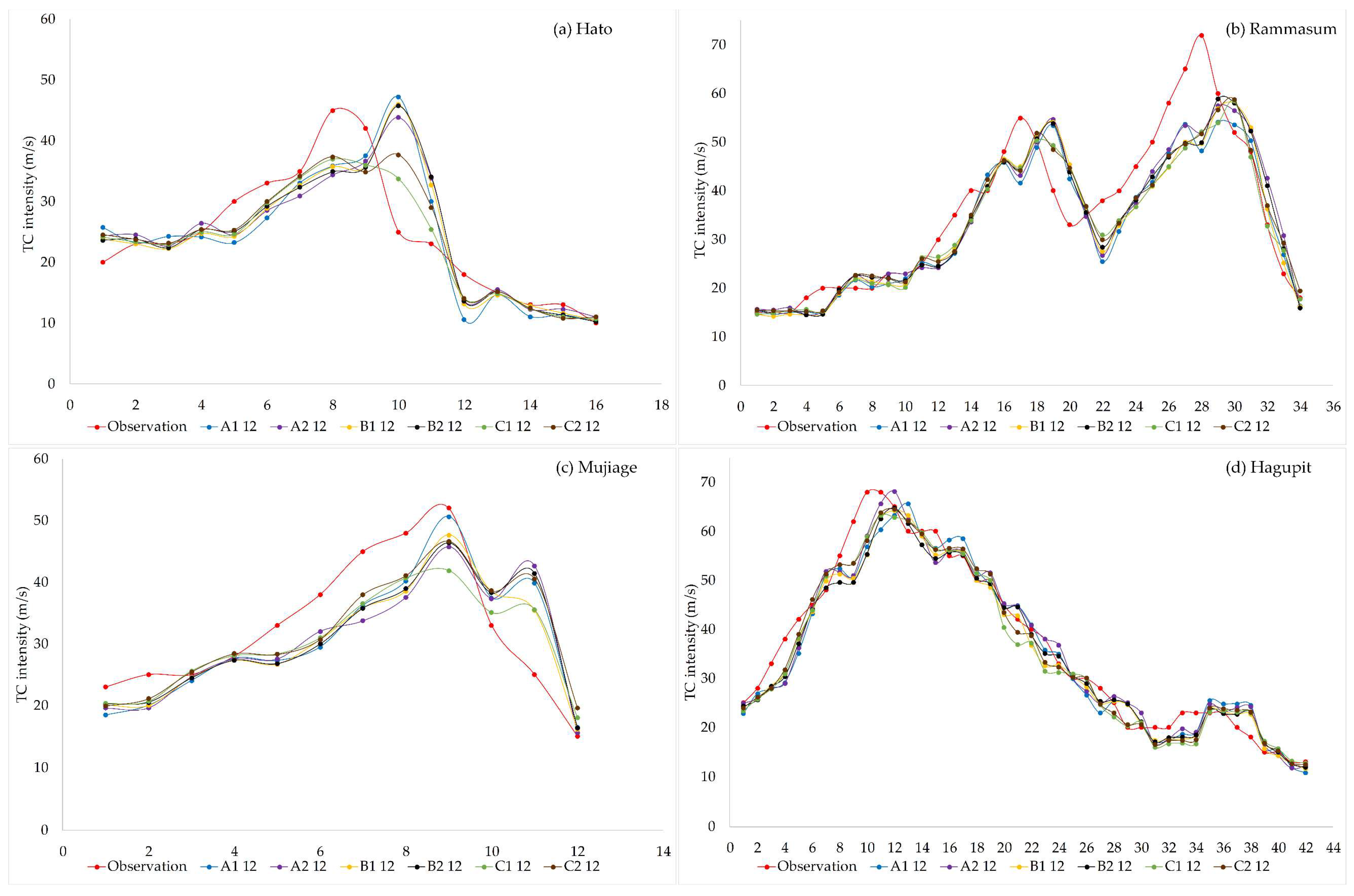 Atmosphere 10 00341 g005 Atmosphere 10 00341 g005