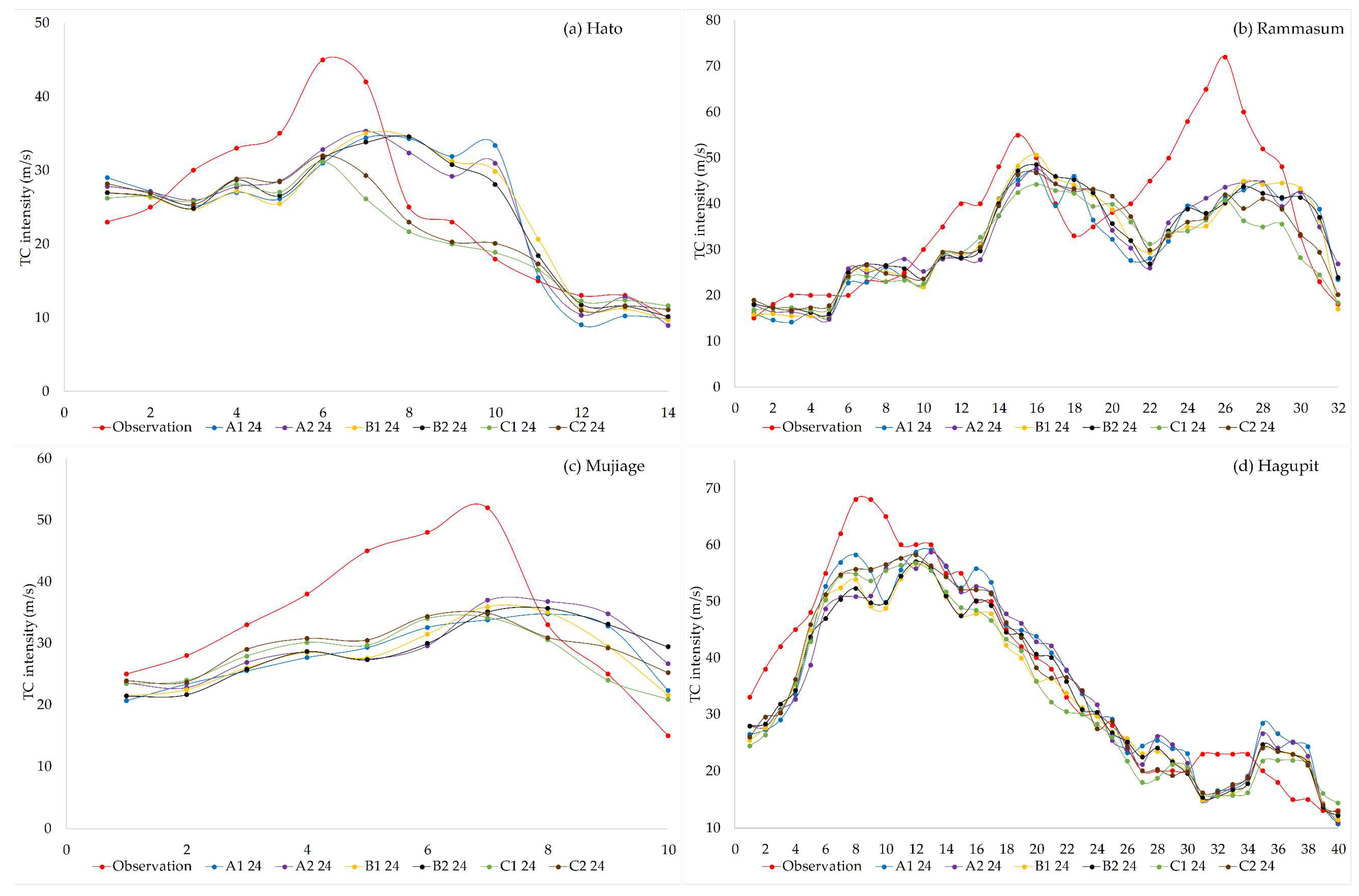 Atmosphere 10 00341 g007 Atmosphere 10 00341 g007