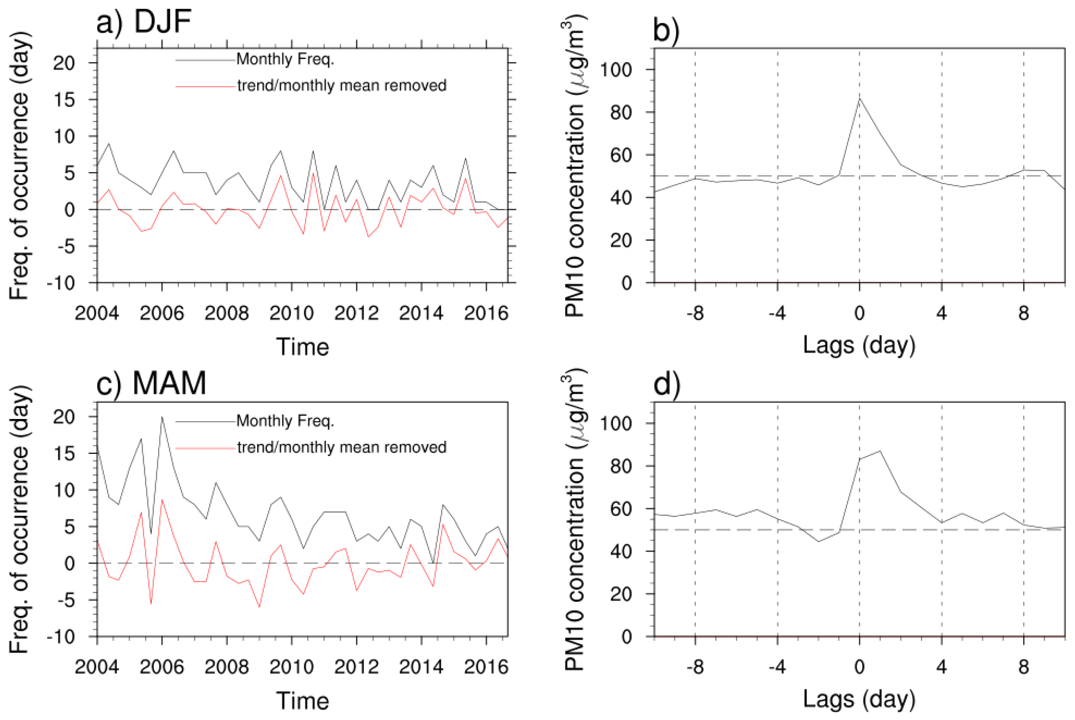 Atmosphere 10 00410 g002 Atmosphere 10 00410 g002