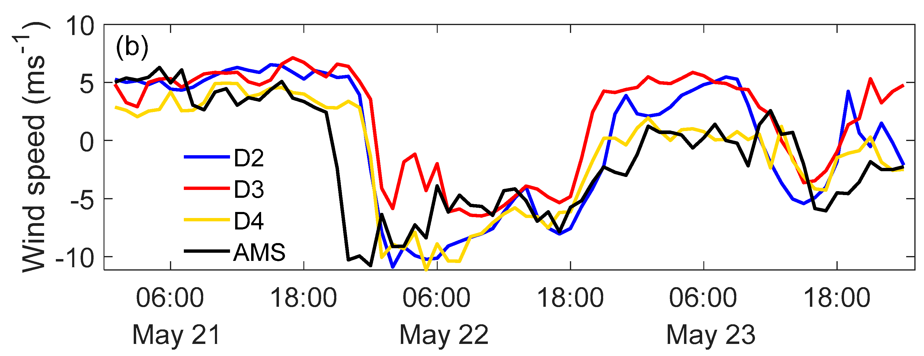 Atmosphere 10 00731 g007b