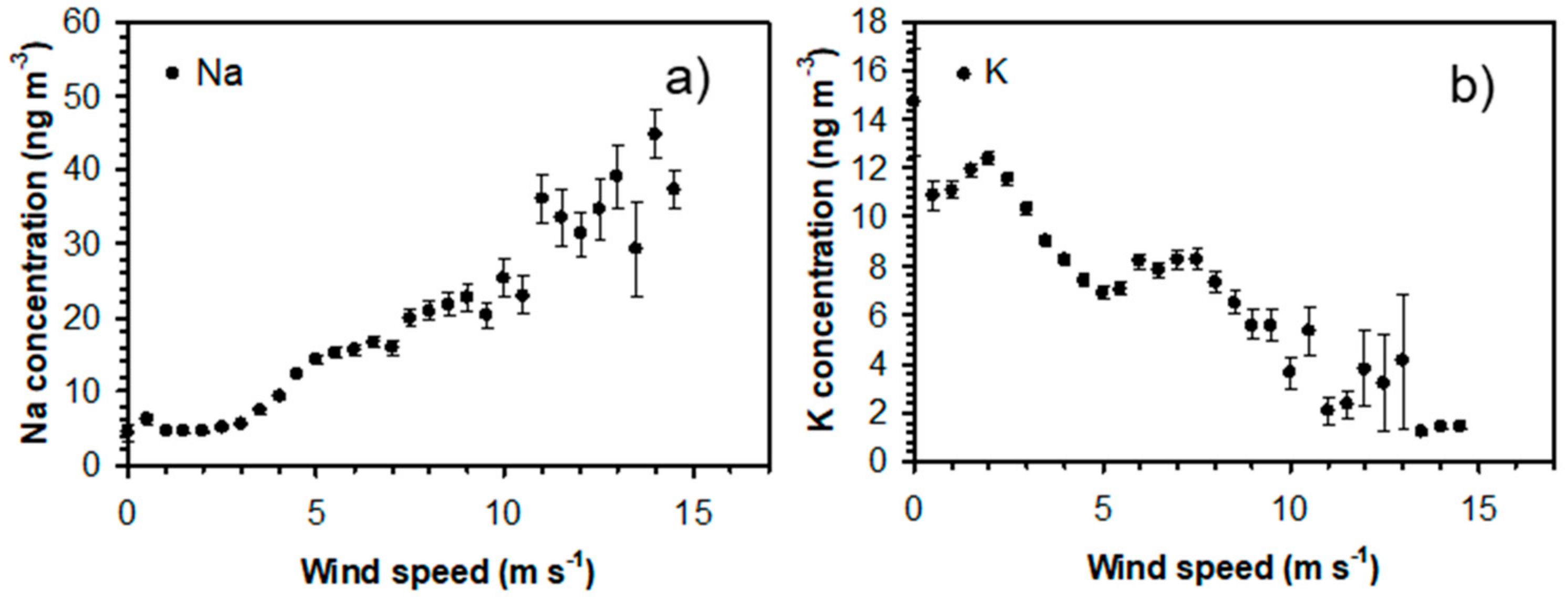 Atmosphere 10 00789 g003 Atmosphere 10 00789 g003