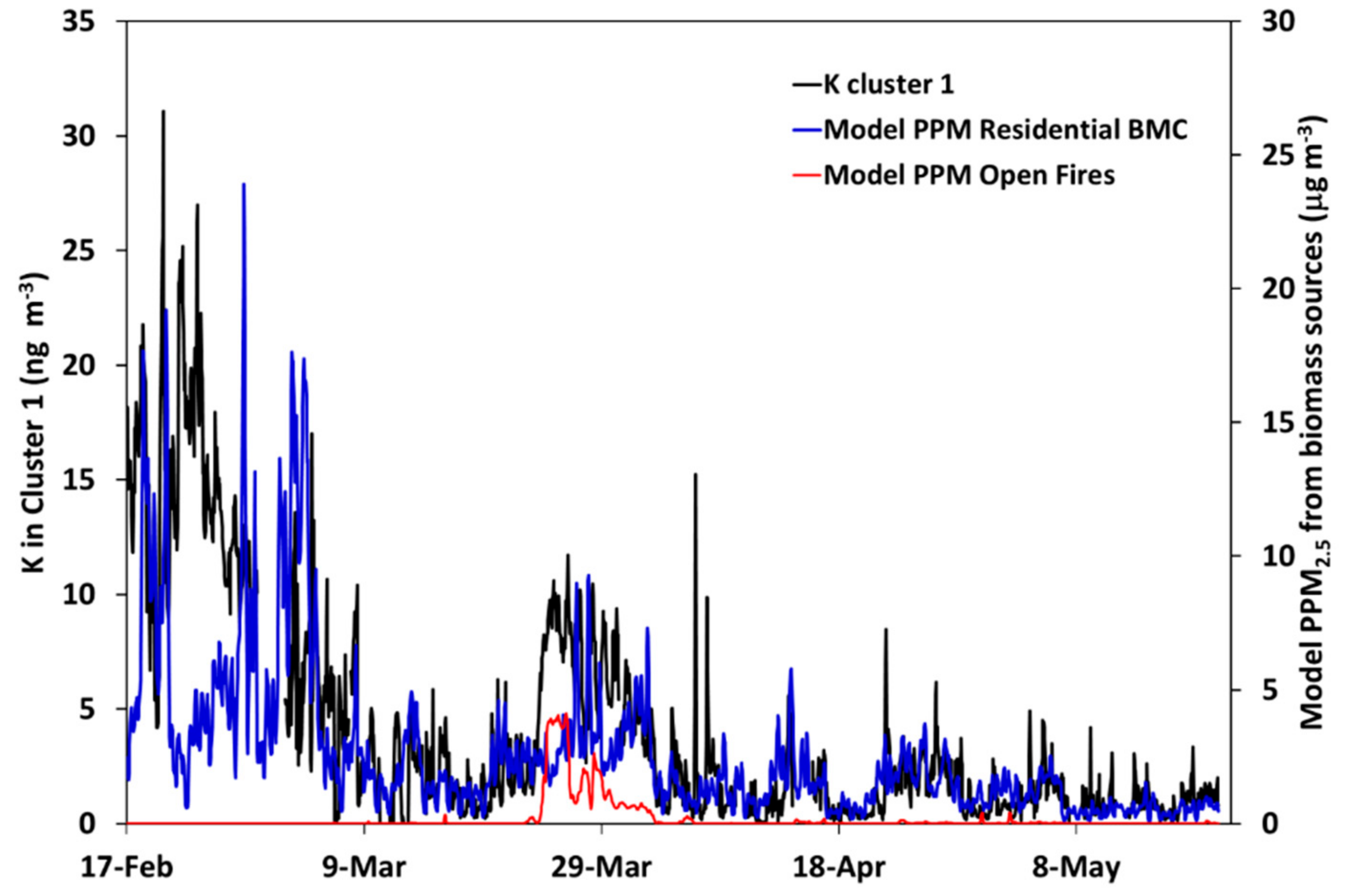 Atmosphere 10 00789 g013 Atmosphere 10 00789 g013