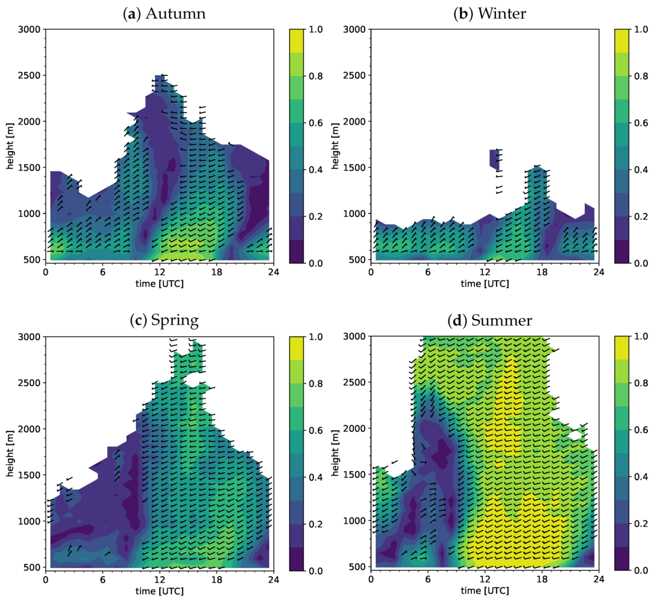 Atmosphere 11 00054 g007