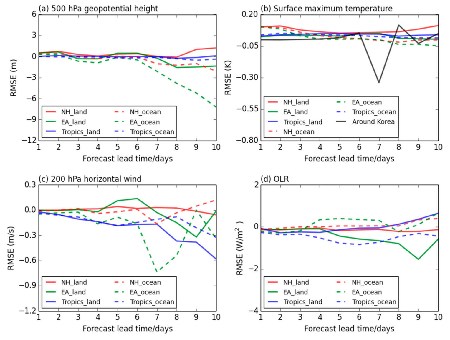 Atmosphere 11 01275 g010