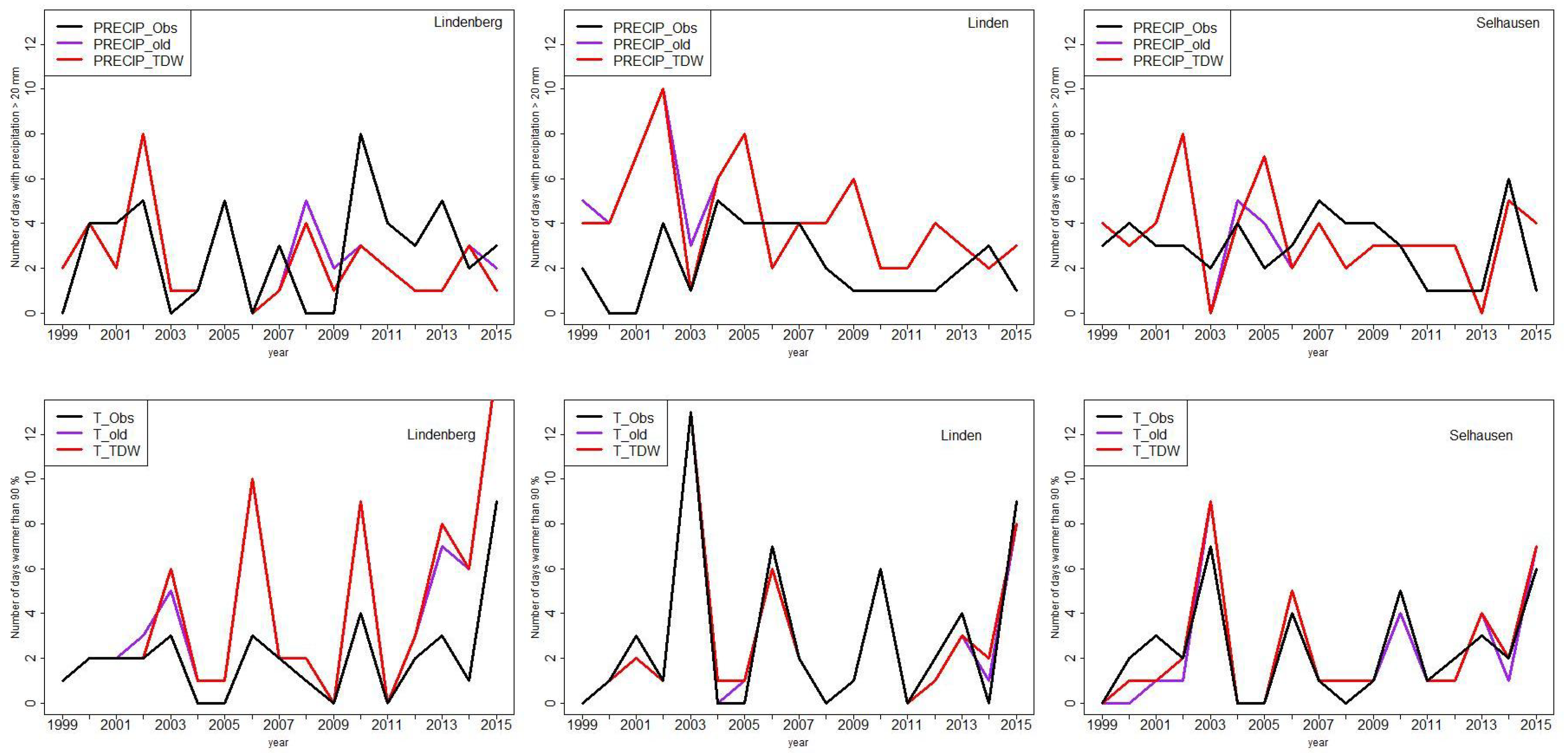 Atmosphere 11 01364 g007