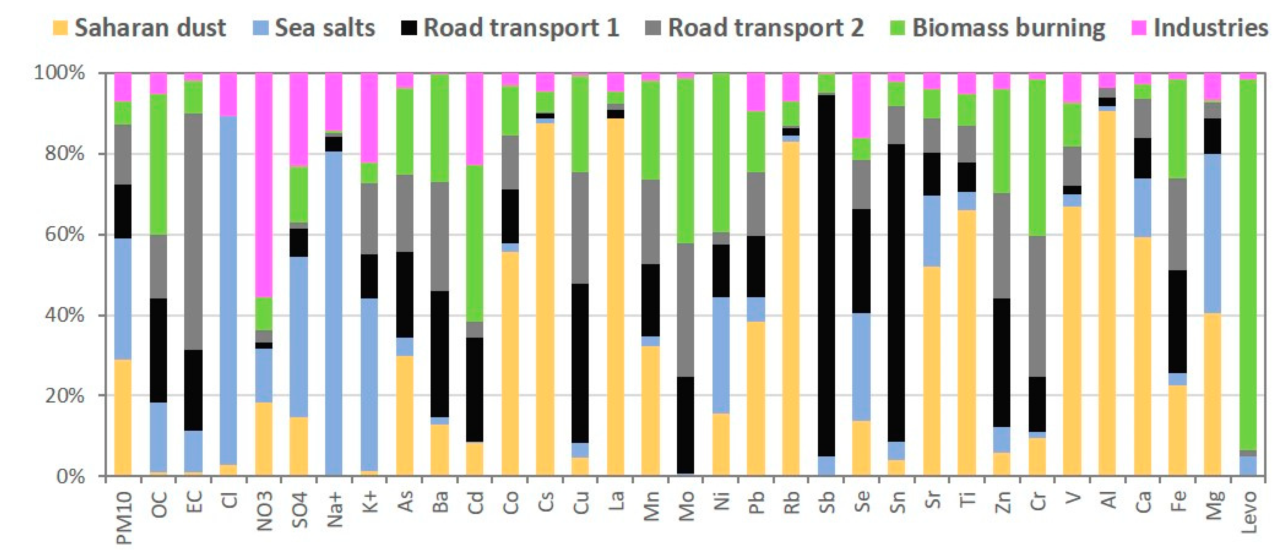 Atmosphere 12 00207 g013 Atmosphere 12 00207 g013