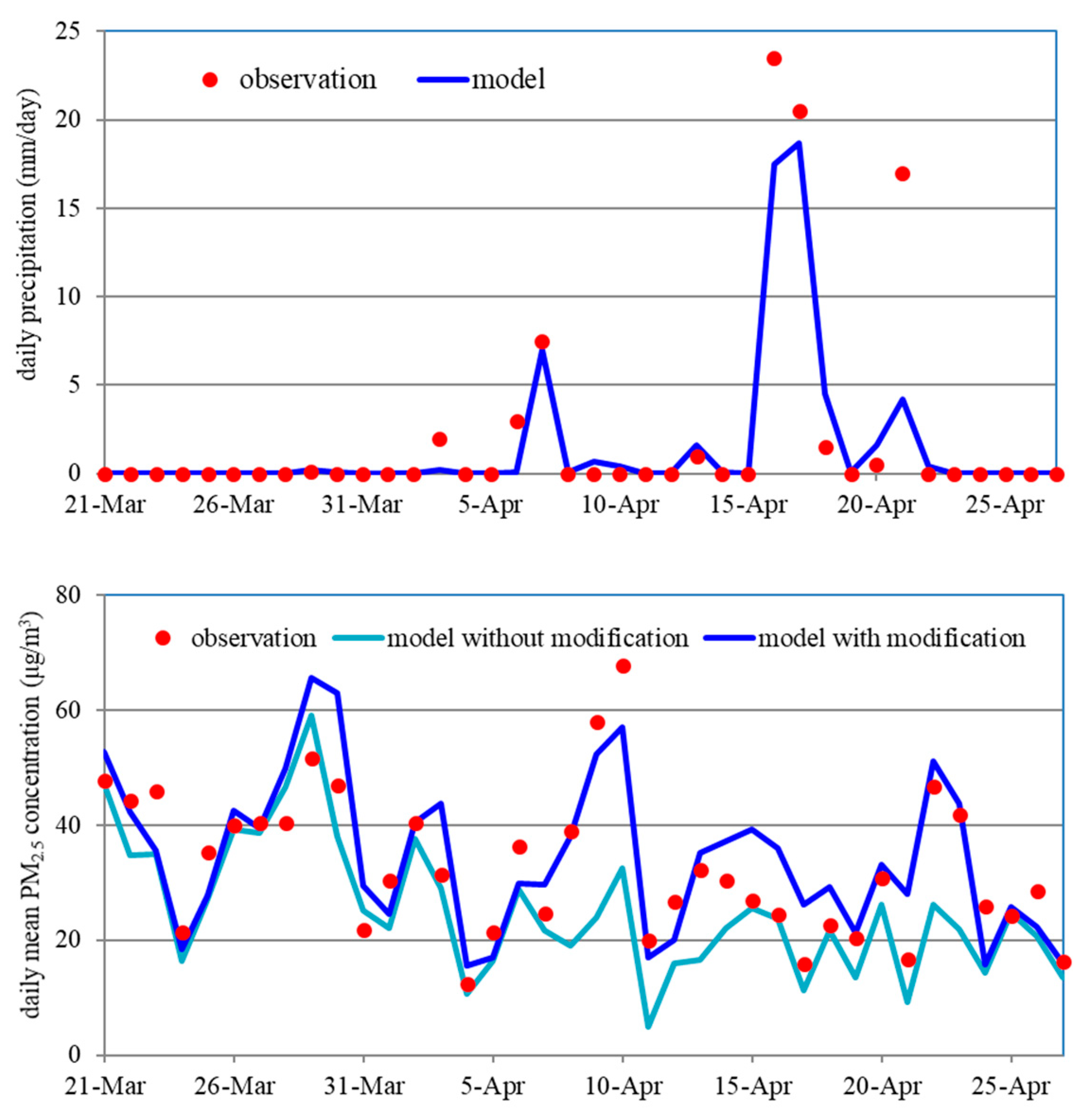 Atmosphere 12 00411 g006