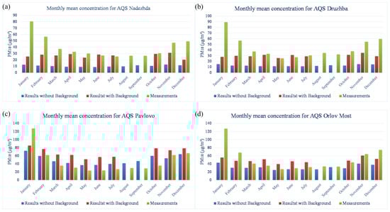 Atmosphere 12 00423 g0a1a