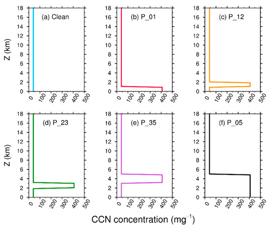 Atmosphere 12 00675 g0a1