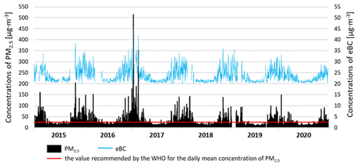 Atmosphere 12 00808 g007