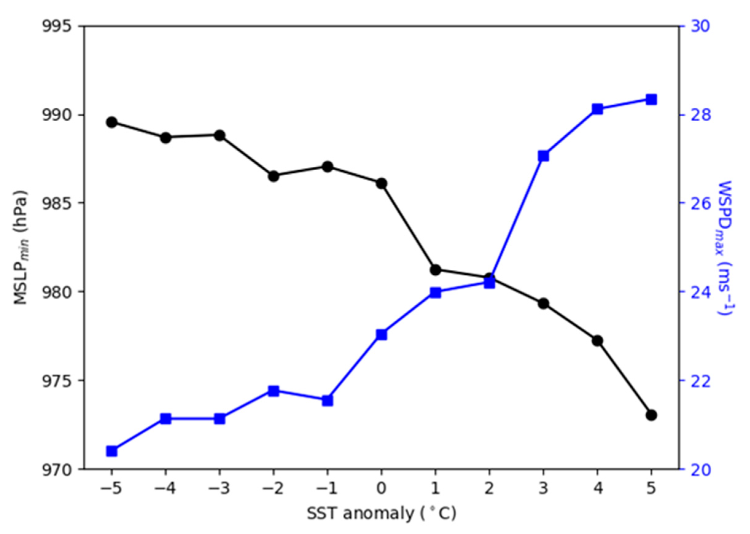 Atmosphere 12 00921 g019