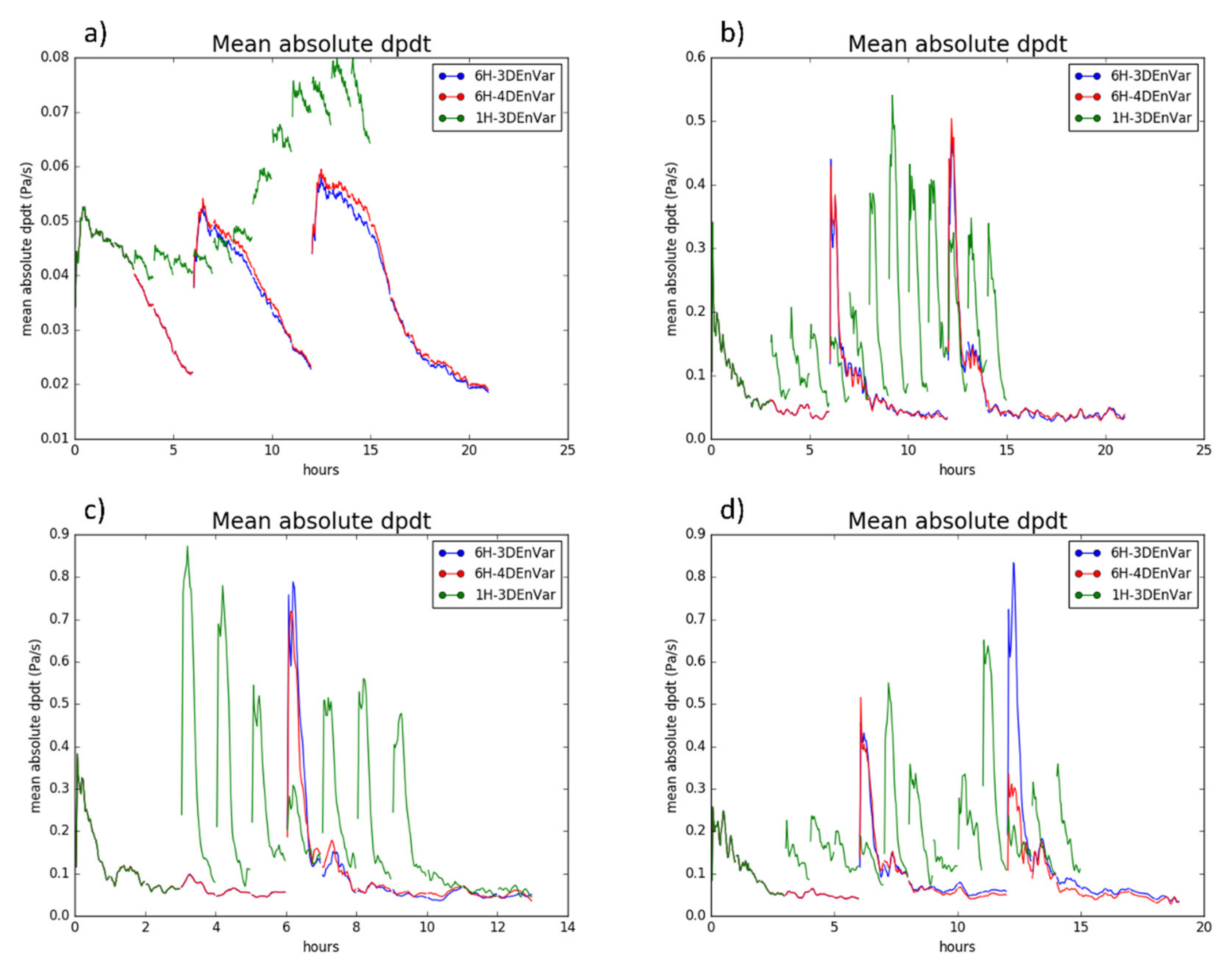 Atmosphere 12 00942 g009