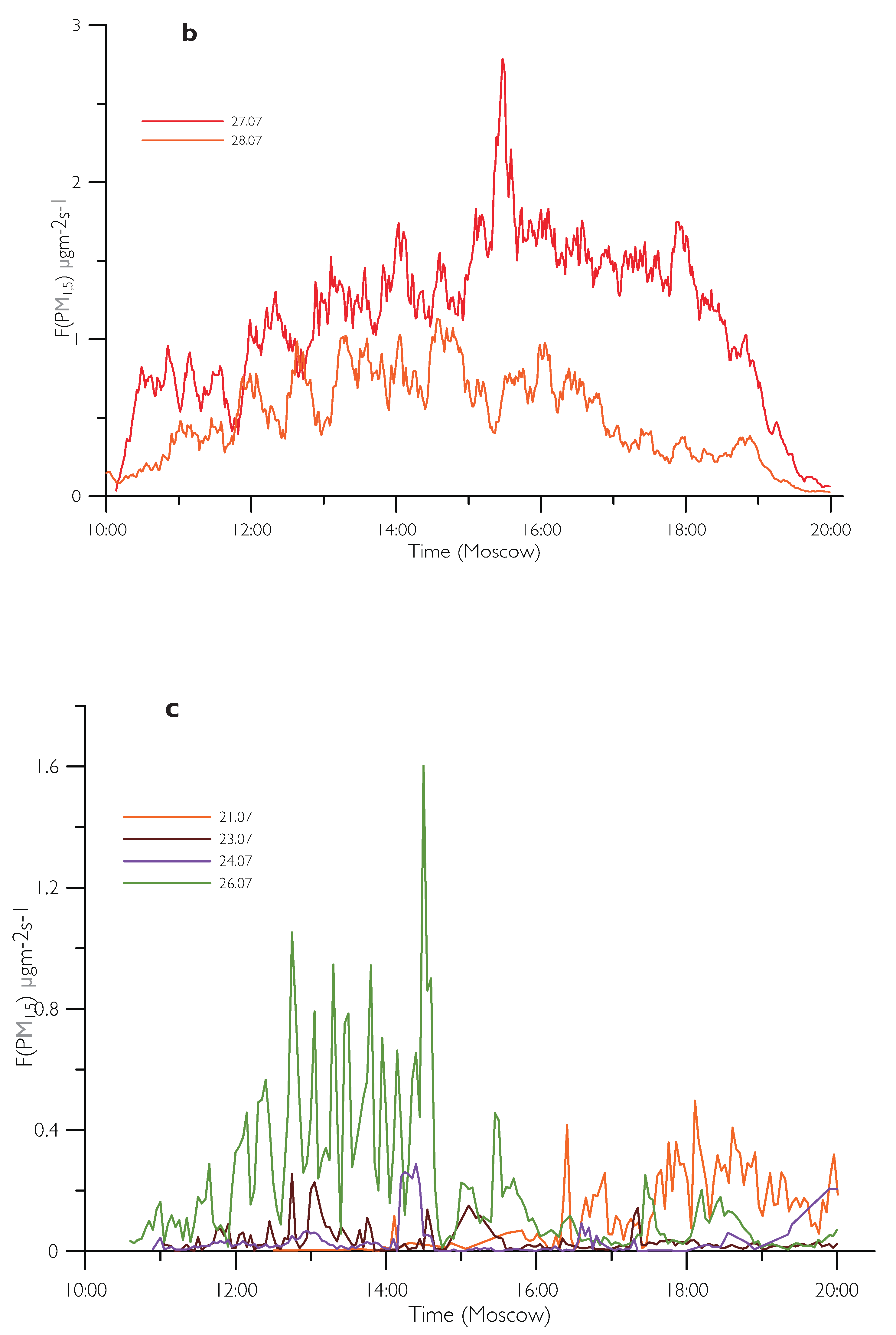 Atmosphere 12 00985 g009b
