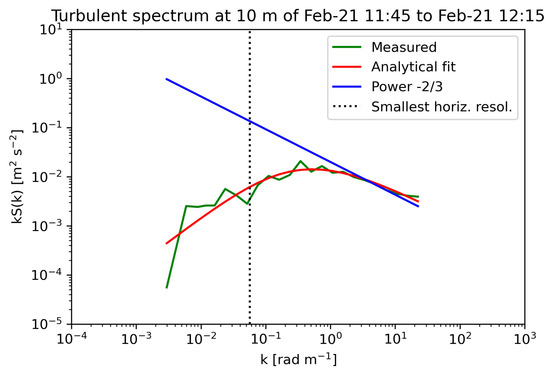 Atmosphere 12 01063 g0a1 550